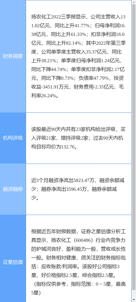 扬农化工涨5.77%，国金证券一个月前给出“买入”评级