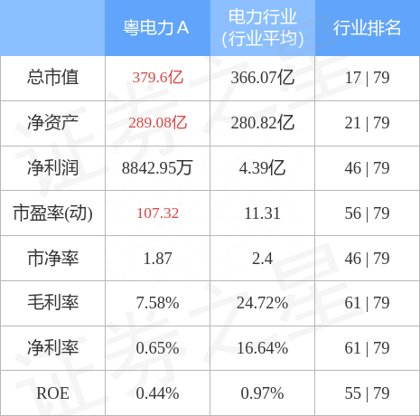 异动快报：粤电力A（000539）5月15日10点14分触及涨停板