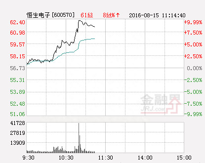 快讯：恒生电子涨停 报于56.47元