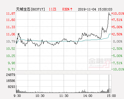 快讯：天域生态涨停 报于11.87元