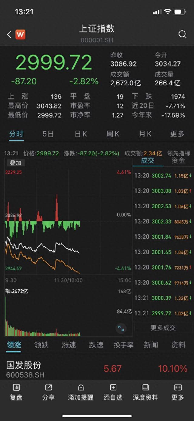 沪指跌破3000点，恒瑞医药跌停创年内新低，发生了什么