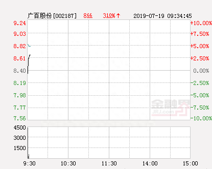 快讯：广百股份涨停 报于9.24元