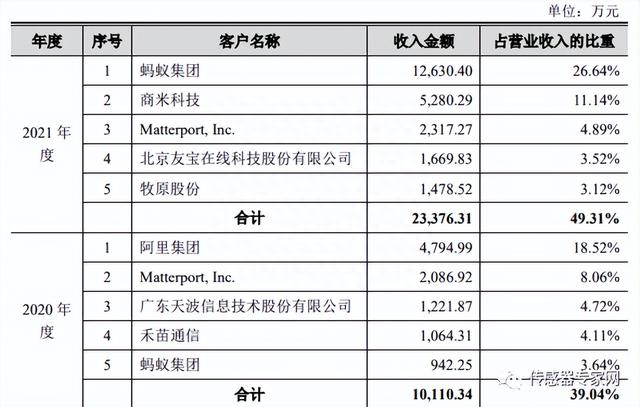 亚洲第一家！中国又一传感器龙头上市！市值超111亿比肩微软