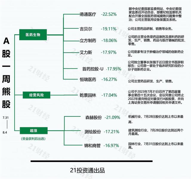 透视一周牛熊股：室温超导主题持续发酵，最牛股国缆检测周内收3个20cm涨停；反腐重拳整肃医药行业，多只医药个股登熊股榜