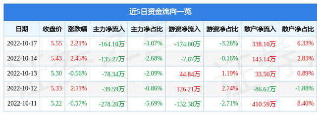 异动快报：中天服务（002188）10月18日9点36分触及涨停板