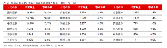 私募托管暗战：招商证券成就多年霸主，与国君中信前三牢牢不破，华泰兴业后来者居上，国信甩出前五