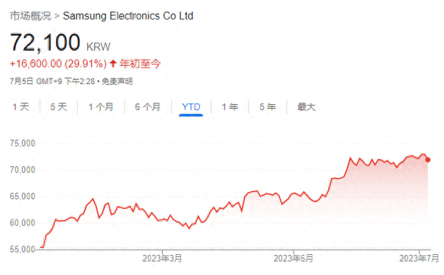 外资狂买、今年股价上涨30%、但利润暴跌95%，三星能驾驭“AI时刻”吗