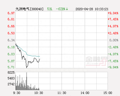 快讯：九洲电气跌停 报于5.71元