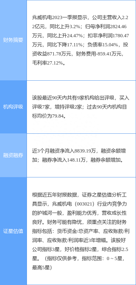 兆威机电涨7.89%，东亚前海证券三周前给出“买入”评级