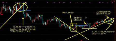 稳健盈利交易铁则：趋势线 + 攻击线 + 防守线 = 三线趋势交易系统，简单有效！