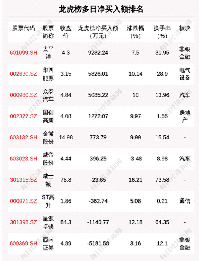 每经操盘必知（晚间版）丨北向资金买入48亿，龙虎榜资金买入太平洋1.94亿；OpenAI申请GPT-5商标；美国超导一度飙升130%