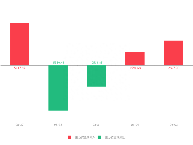 快讯：力源信息急速拉升5.26% 主力资金净流入2897.20万元