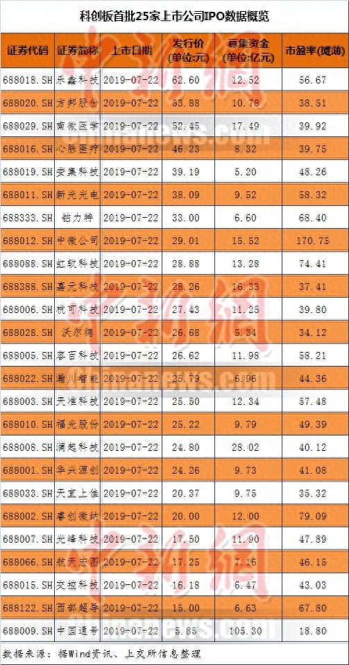 科创板今日开市！个人如何投资怎么打新