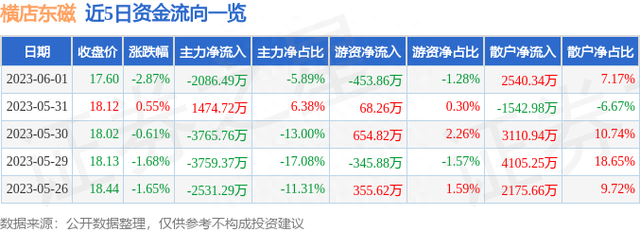 横店东磁（002056）6月1日主力资金净卖出2086.49万元