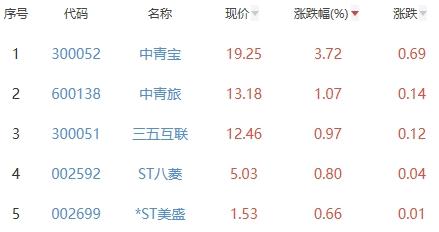 网络游戏板块跌1.27% 中青宝涨3.72%居首