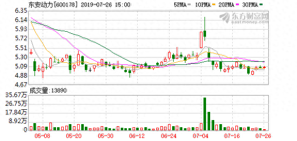 （9-20）东安动力连续三日收于年线之上