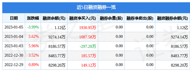 远大智能（002689）1月5日主力资金净卖出3321.70万元