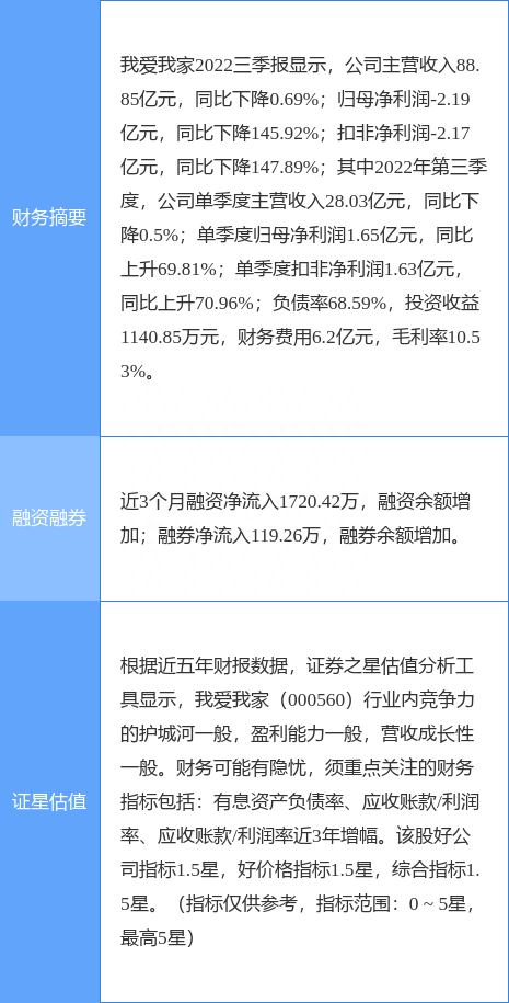 异动快报：我爱我家（000560）4月3日13点54分触及涨停板