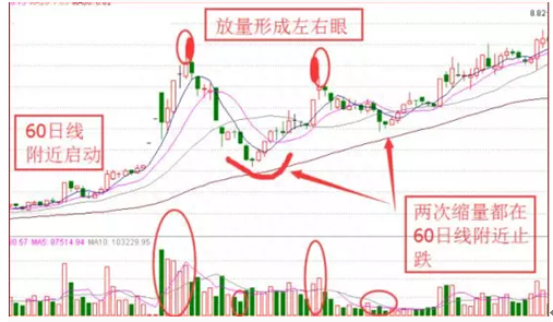 一旦出现“金蛤蟆”双眼形态，斩钉截铁满仓干！