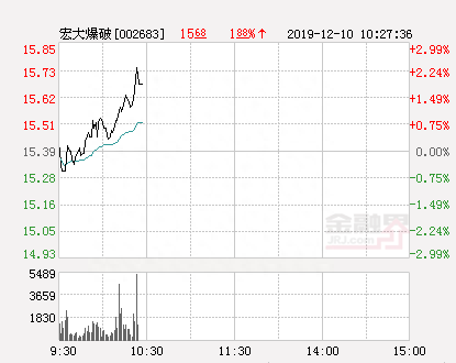 宏大爆破大幅拉升2.4% 股价创近2个月新高