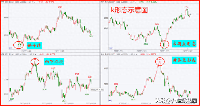 K线交易中如何判断趋势