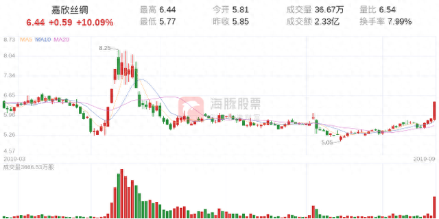 「龙虎榜」中投嘉兴中山西路2567万卖出嘉欣丝绸