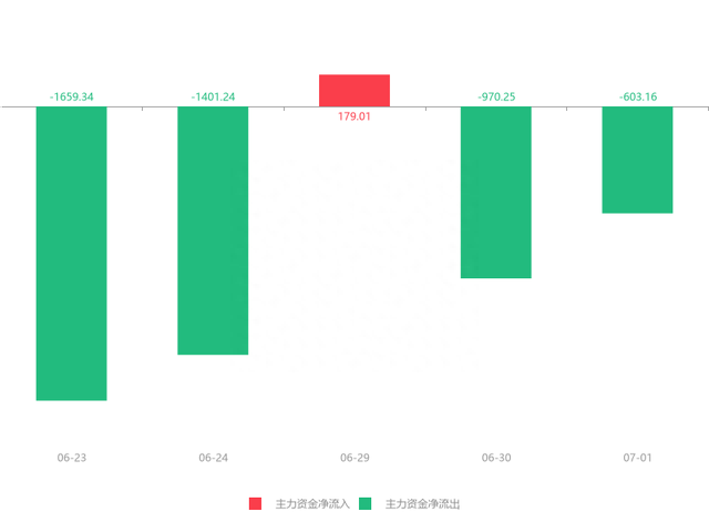 快讯：汇嘉时代急速拉升6.25% 主力资金净流出603.16万元(dev)