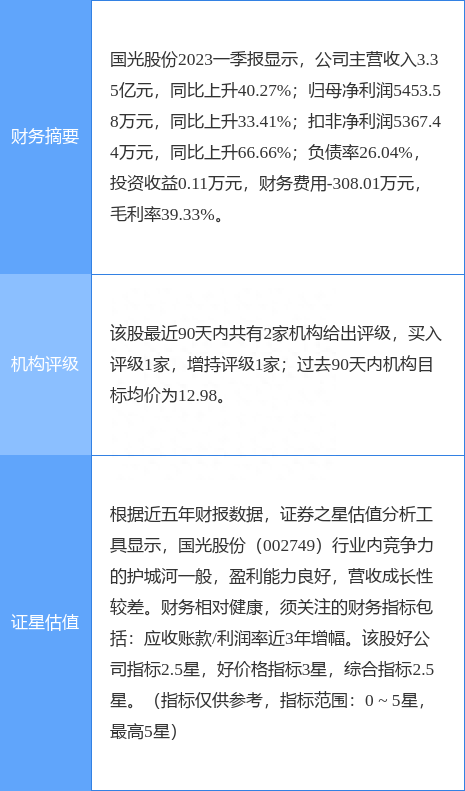 异动快报：国光股份（002749）5月15日10点16分触及涨停板