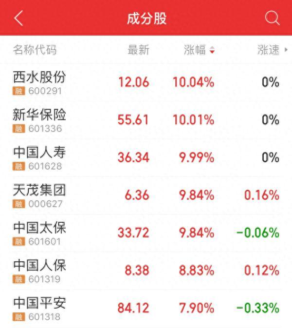 7只保险股集体拉涨：新华保险、中国人寿、西水股份涨停