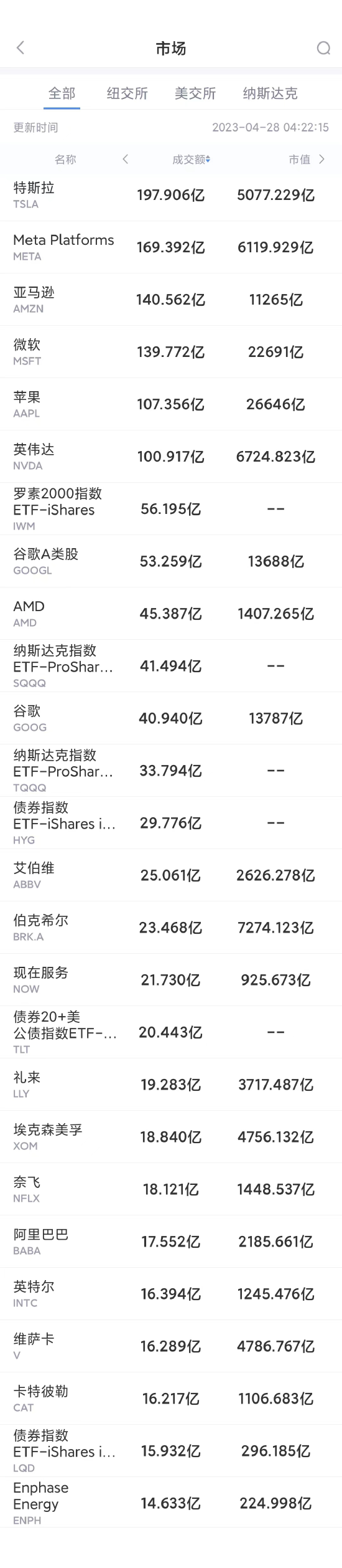 4月27日美股成交额前20：Meta财报强劲股价上涨13.9%