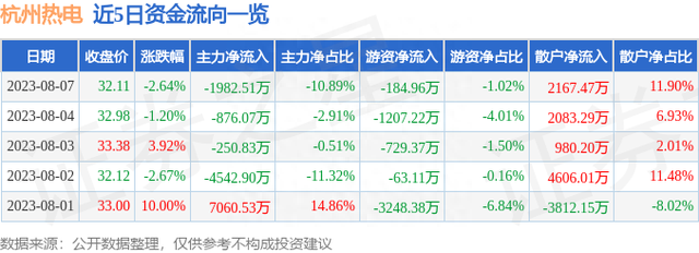 杭州热电（605011）8月7日主力资金净卖出1982.51万元