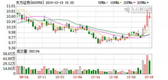 （12-18）东方证券连续三日收于年线之上