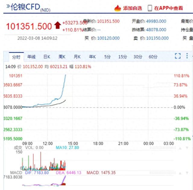 LME市场上，那些逼空的故事