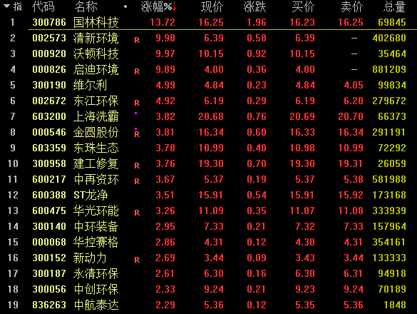 什么信号湿地保护事业高质量发展，A股环保板块异动拉升