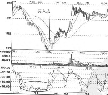 股价暴涨前，“KDJ+MACD+MA指标组合”一旦出现此预兆，极有可能有一波极大的行情！