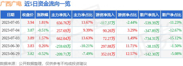 广西广电（600936）7月5日主力资金净买入656.76万元