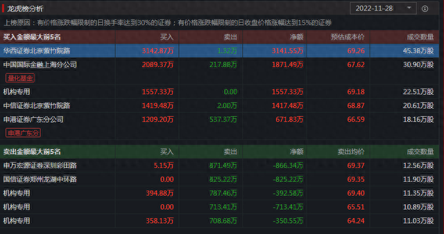 透视龙虎榜：中国科传5连板参考意义不大 尾盘特一药业再度涨停 明天留悬念