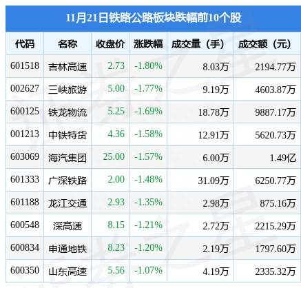 铁路公路板块11月21日跌0.68%，吉林高速领跌，主力资金净流出4827.79万元