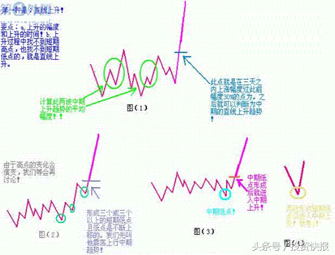 私募不外传的A股技术分析课程：趋势分析入门与实战（图解）