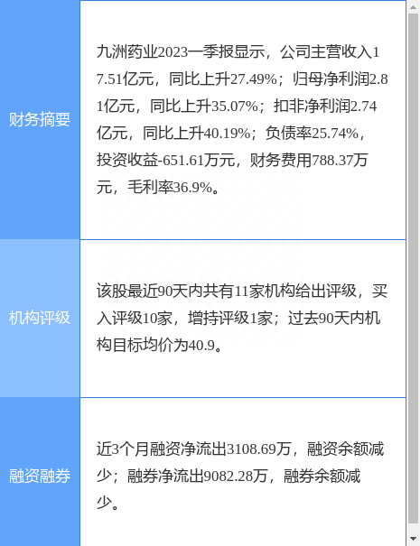 九洲药业涨5.83%，华西证券三周前给出“买入”评级