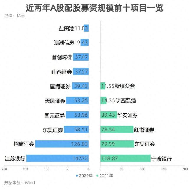 2021年A股再融资规模12233亿元，定增贡献逾七成 5定增项目股价大涨超5倍，新能源占4席