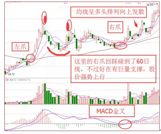 一旦出现“金蛤蟆”双眼形态，斩钉截铁满仓干！