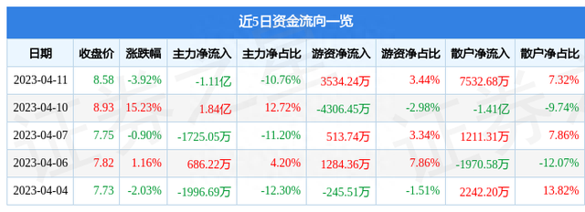 易事特（300376）4月11日主力资金净卖出1.11亿元