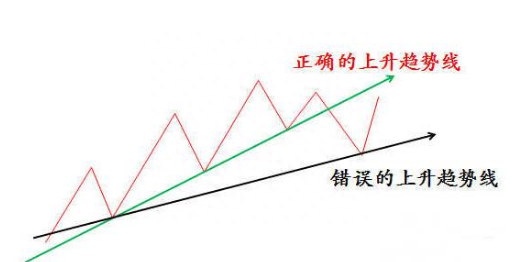 趋势线的画法教程——这才是趋势线的正确画法，你画对了吗