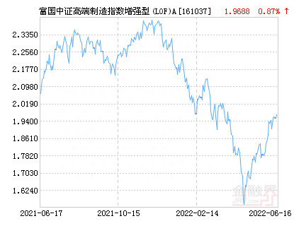 富国中证高端制造指数增强型(LOF)A净值下跌1.20% 请保持关注