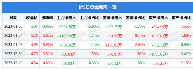 远大智能（002689）1月5日主力资金净卖出3321.70万元