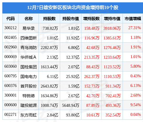 雄安新区板块12月7日跌0.48%，城建发展领跌，主力资金净流出7.92亿元