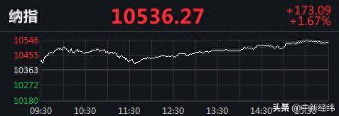 美三大股指集体收涨 搜狗涨近48%