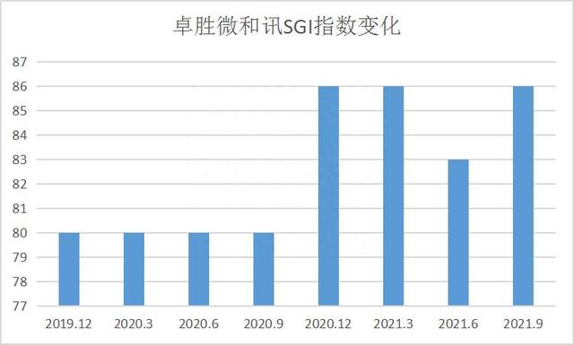 9倍大牛股遭密集减持！股价下滑40%，到底发生了什么卓胜微SGI评分86