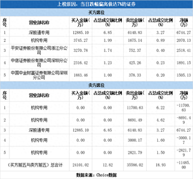 多主力现身龙虎榜，中泰化学下跌7.99%（08-18）